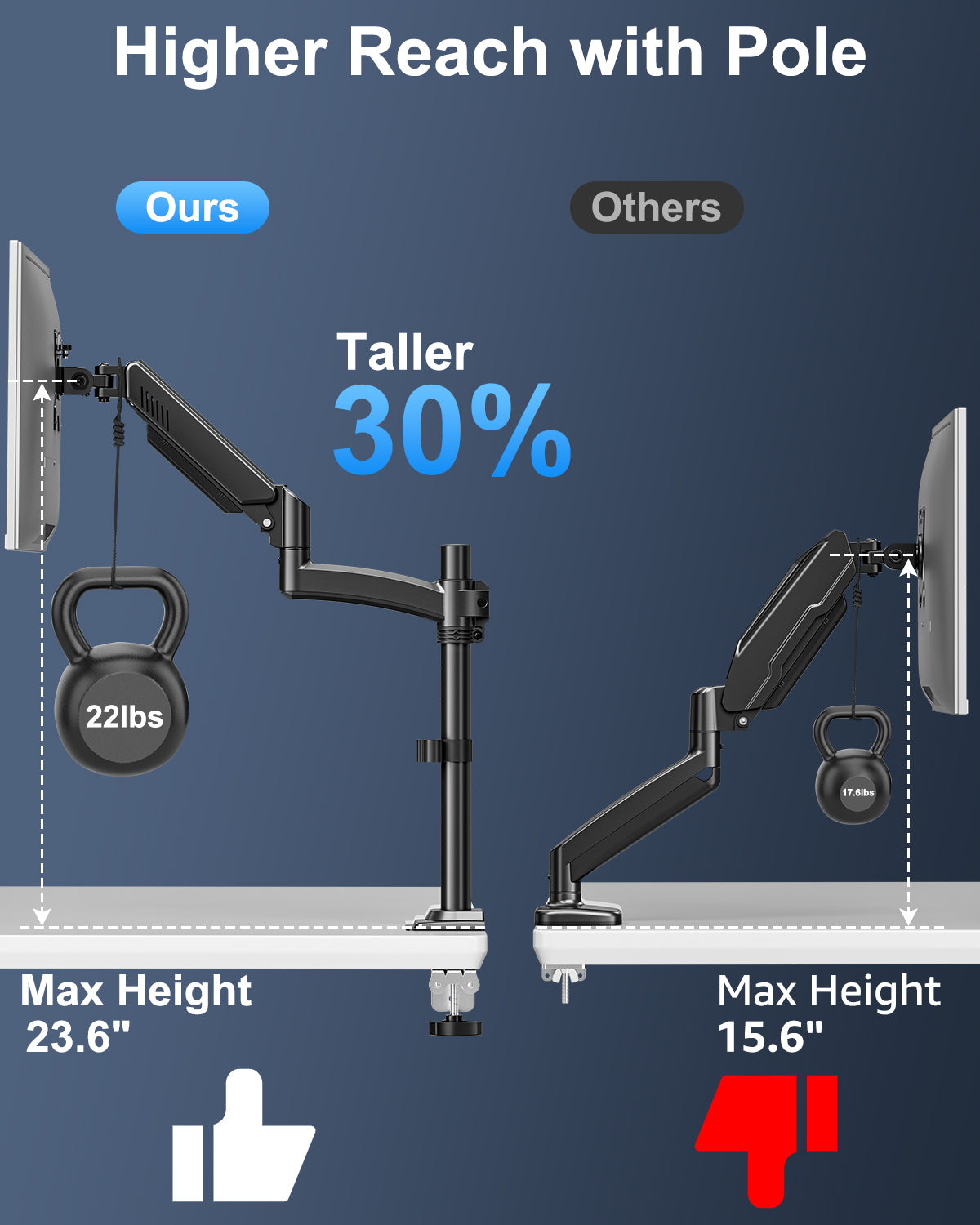 ErgoFocus Single Monitor Mount Holds Max 22lbs, 13-32 inch Monitor Desk Mount, Height Adjustable Tall Monitors Arm, Monitors Stand with Tilt Swivel Rotation, VESA 75 100mm, Black, Freelift