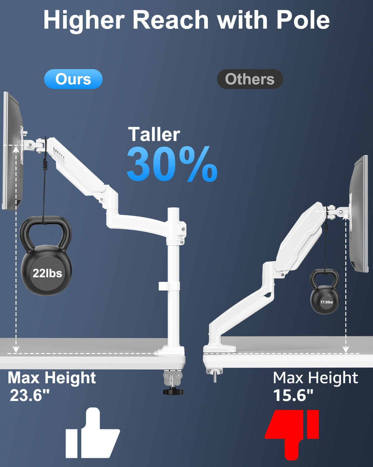 ErgoFocus Single Monitor Mount Holds Max 22lbs, 13-32 inch Monitor Desk Mount, Height Adjustable Tall Monitors Arm, Monitors Stand with Tilt Swivel Rotation, VESA 75 100mm, White, Freelift